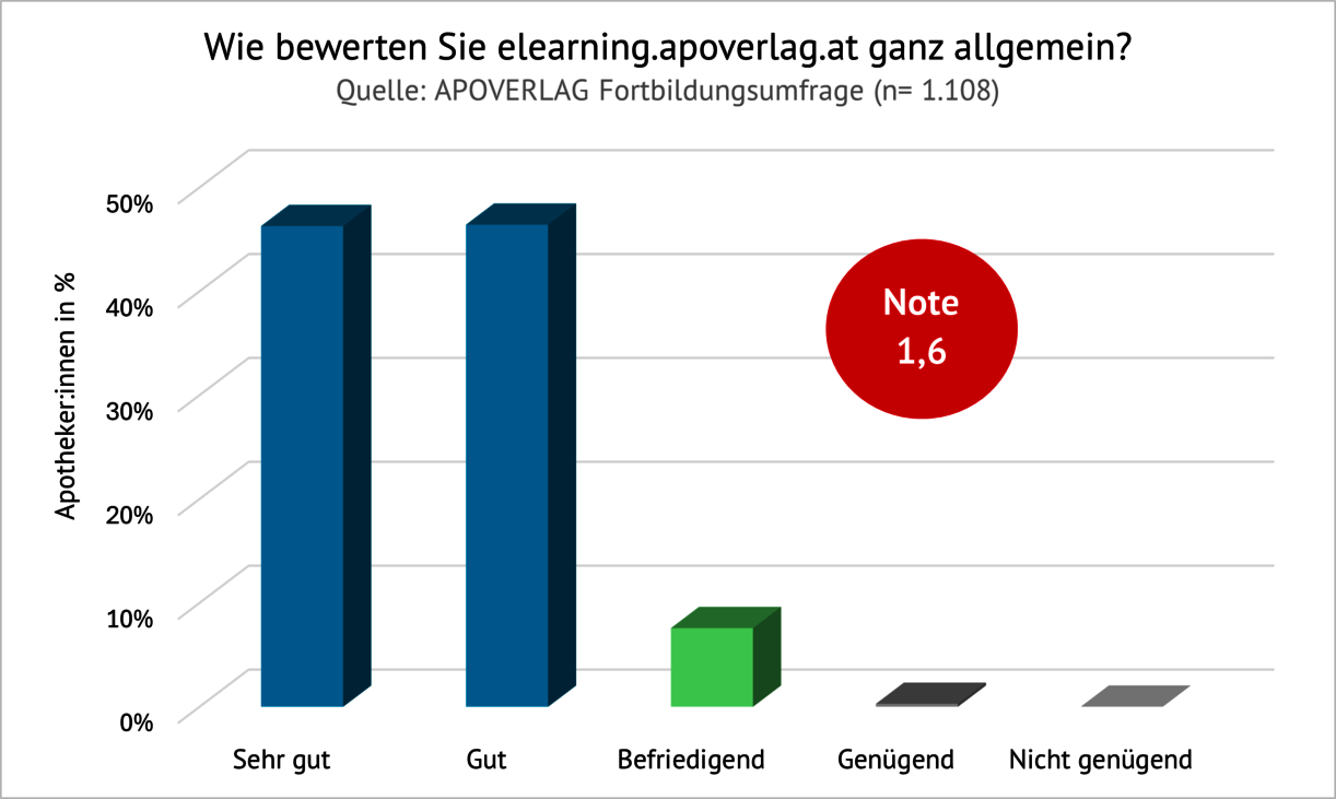 Abbildung einer Balkenstatistik im Notensystem